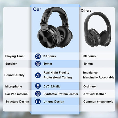 OneOdio Bluetooth 5.2 Wireless Headphones – 110H Playtime, Super Bass & Mic